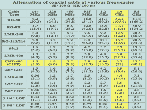 Wifi Antenna Range Chart